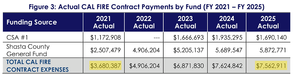 The master plan's table of actual CAL FIRE contract payments stops at fiscal 2024-25, $7.56 million. The board has since approved ceilings of $11.4 million and $11.28 million.